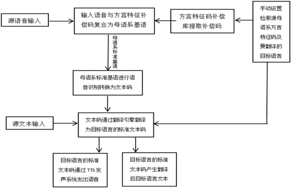 Dialectal context multi-language translation method