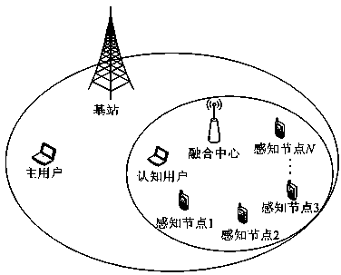 Method for cooperative spectrum detection based on node recognition