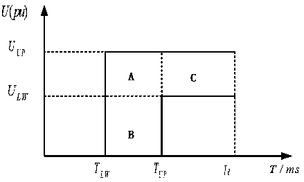 A method for evaluating voltage sag loss considering protection action time