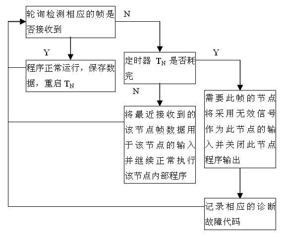 Network frame loss processing method of CAN (Controller Area Network) bus