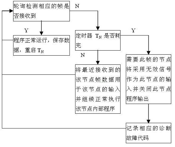 Network frame loss processing method of CAN (Controller Area Network) bus