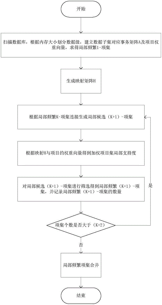 Weighted association rule mining method based on data source partition matrix
