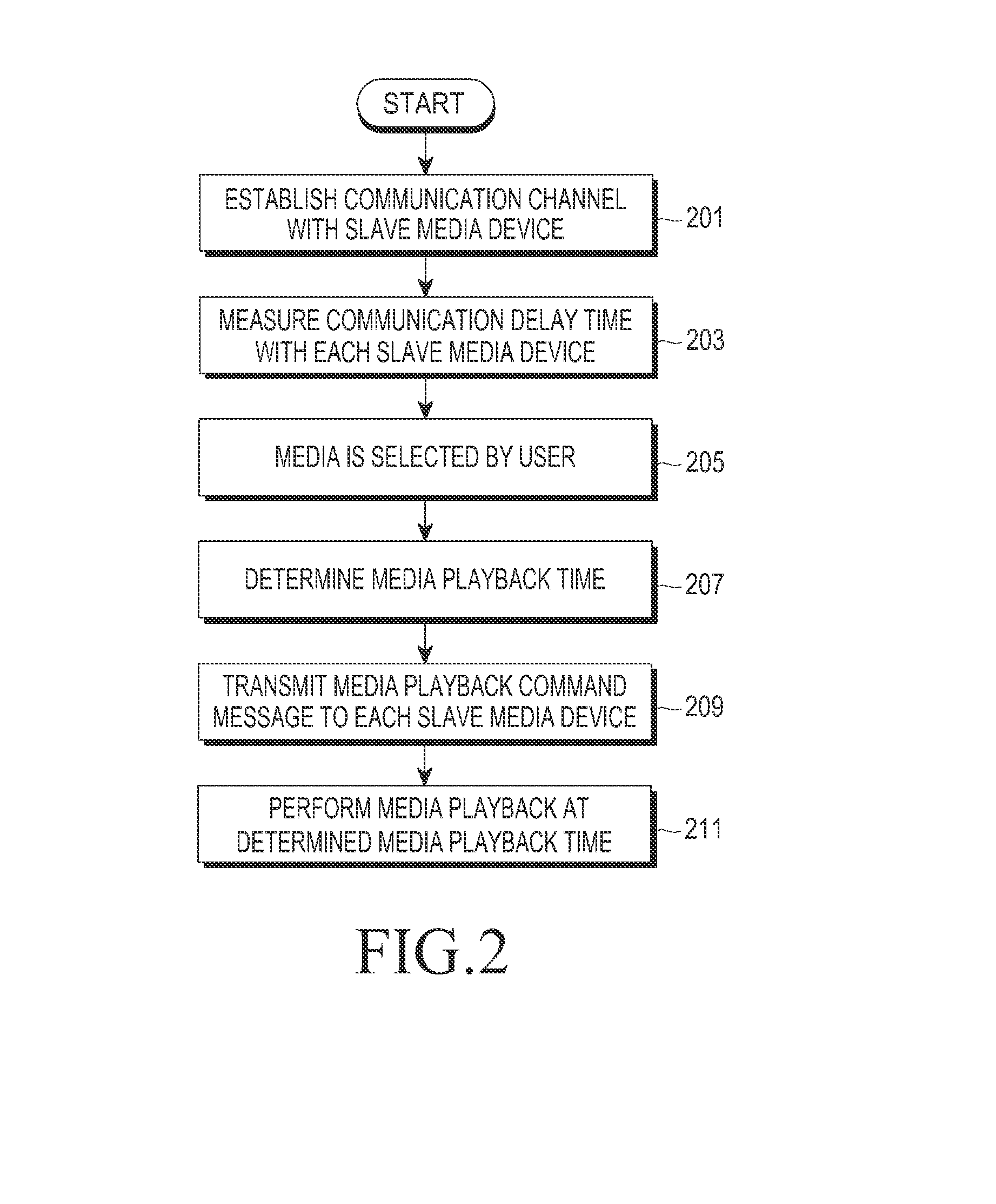 Media playback method and apparatus in multiple media devices