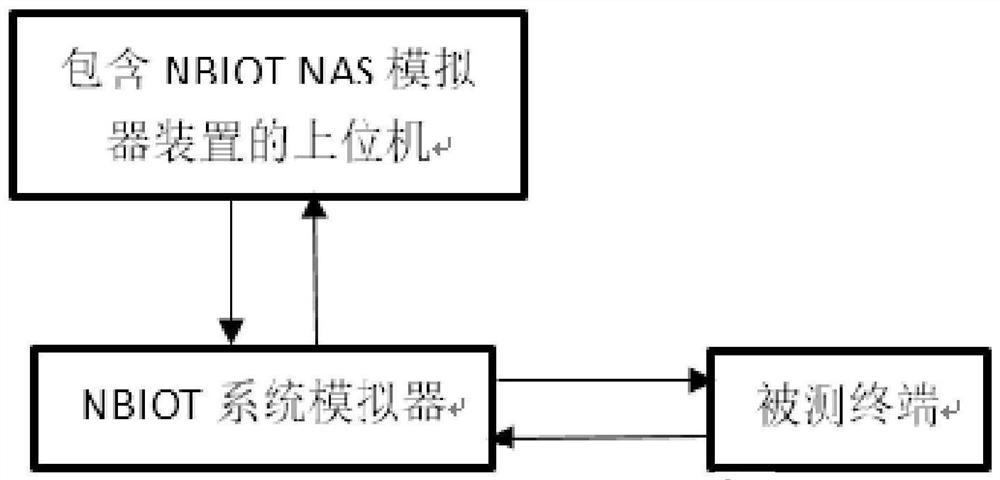 Narrowband Internet of Things terminal non-access layer security mode conformance testing method and system
