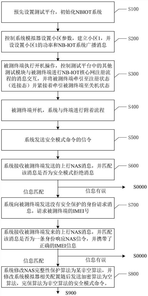 Narrowband Internet of Things terminal non-access layer security mode conformance testing method and system