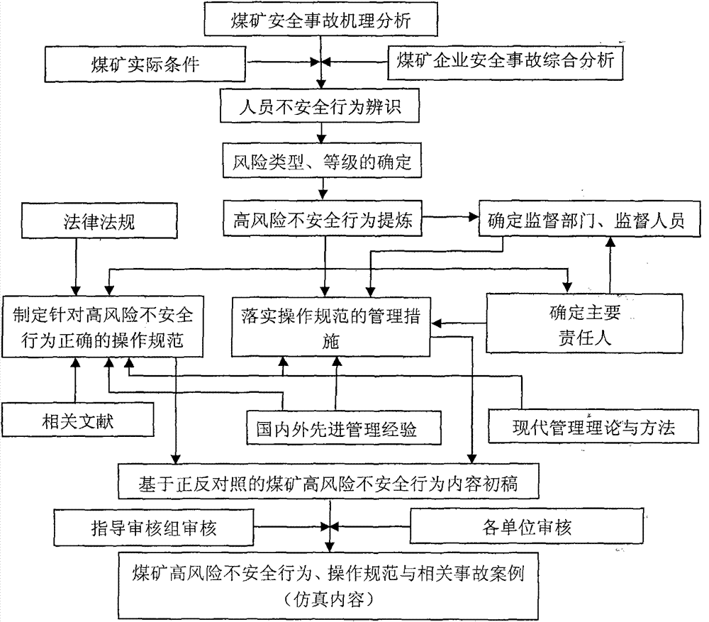 Method of warning simulation of coal mine unsafe behavior