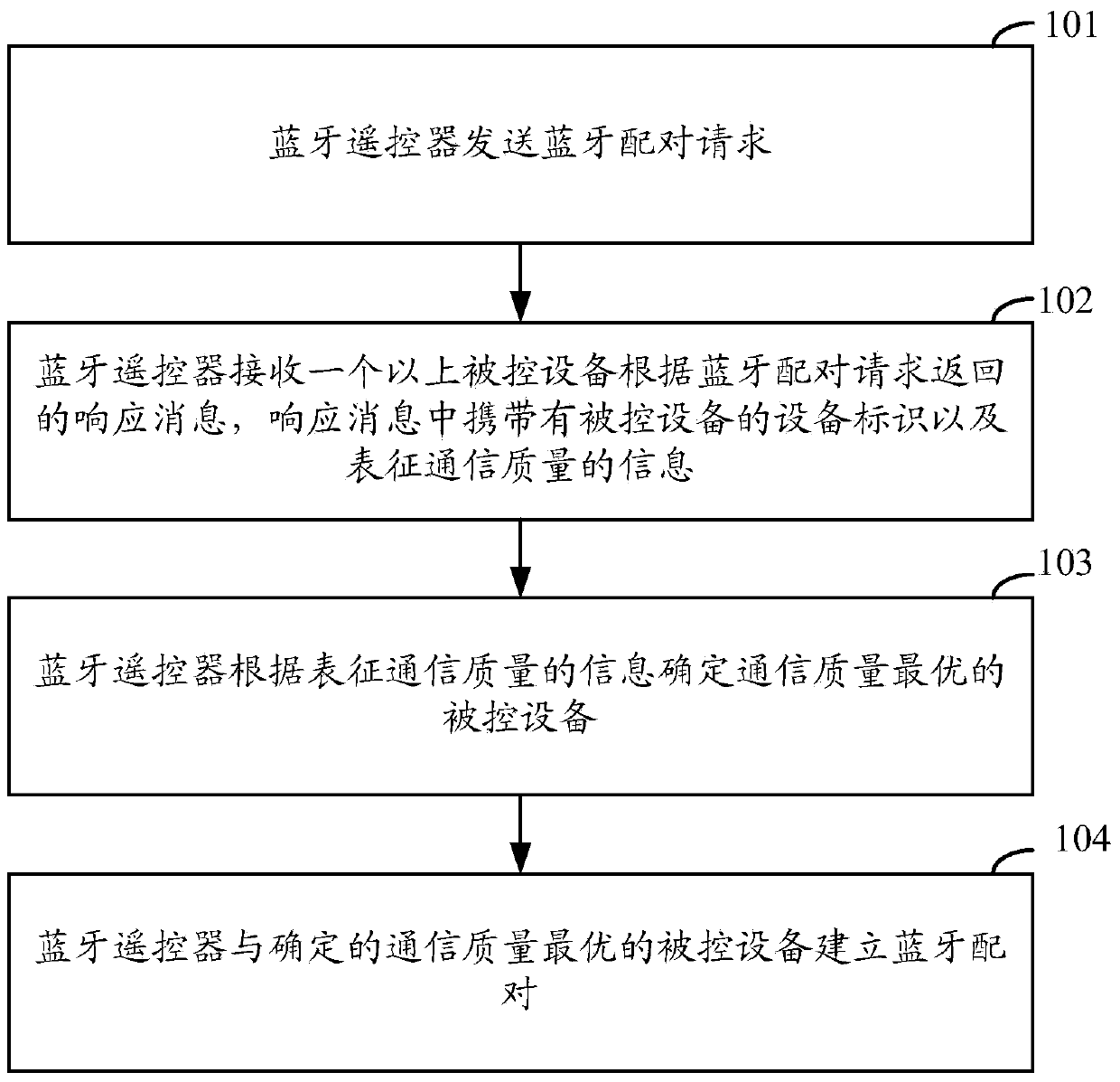 Method, device and system for pairing Bluetooth remote control unit and controlled devices