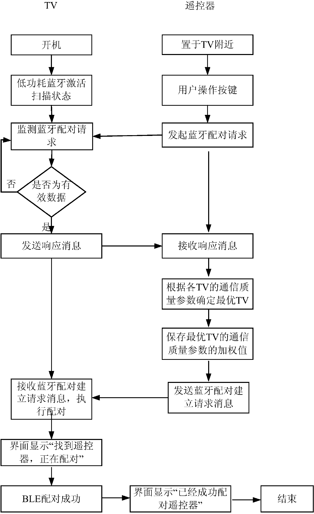 Method, device and system for pairing Bluetooth remote control unit and controlled devices