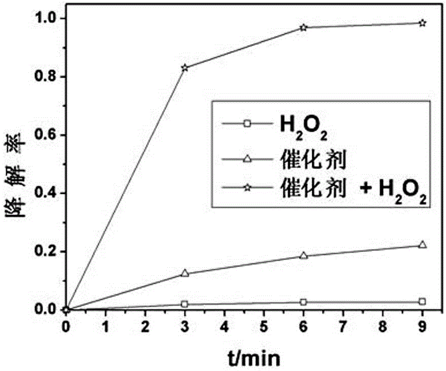 Preparation method and application of heterogeneous Fenton-like catalyst