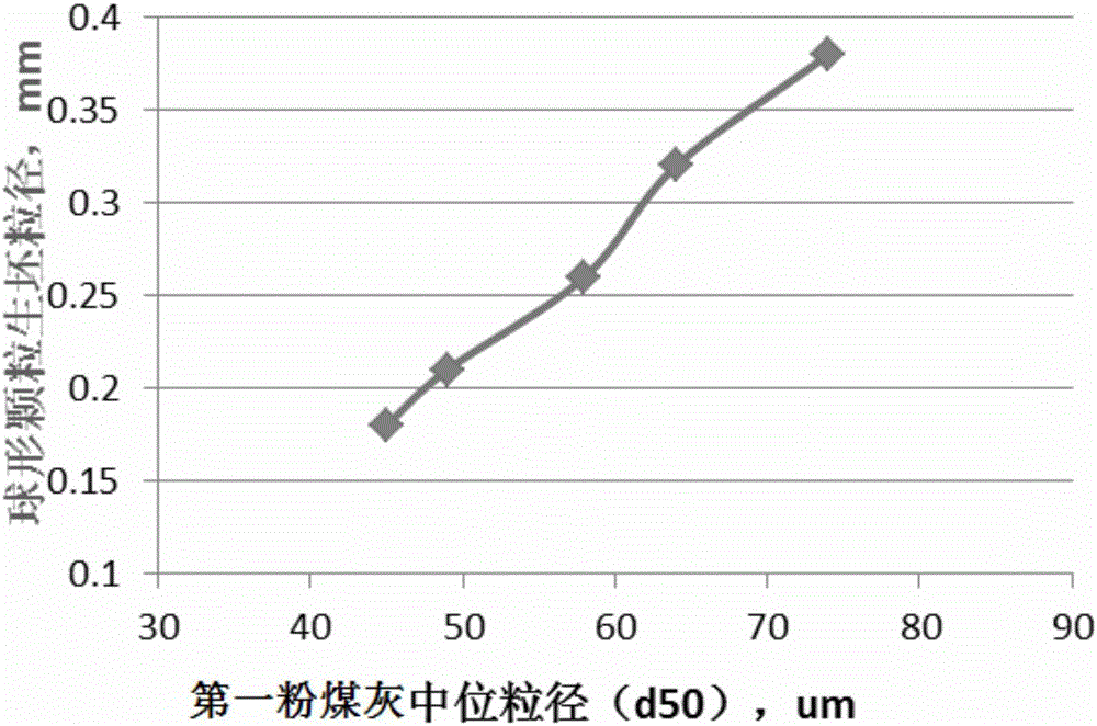 Composition for preparing spherical ceramic particles, and spherical ceramic particles as well as preparation method and application thereof