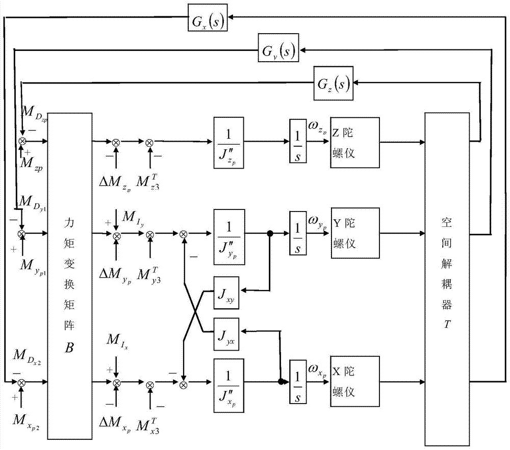 A servo loop decoupling method for a three-axis stabilized platform system