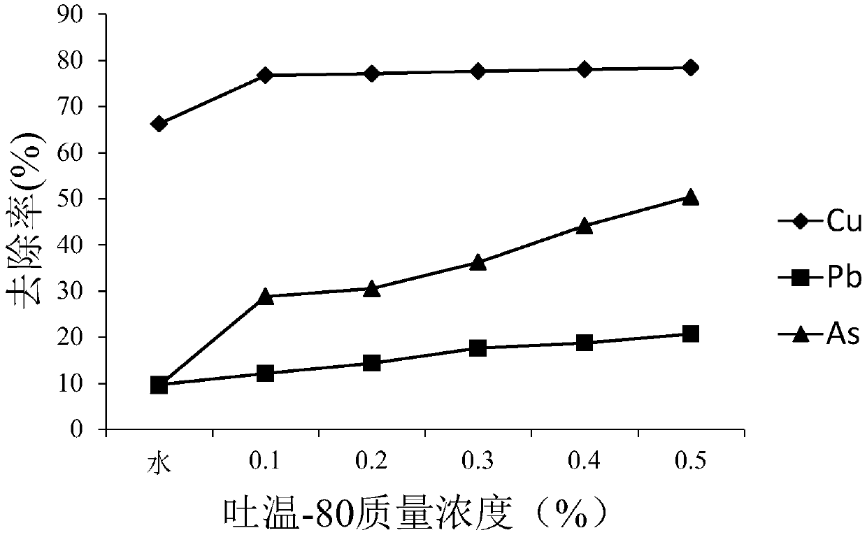 A kind of washing agent and its application method for repairing cu, pb, as compound polluted soil