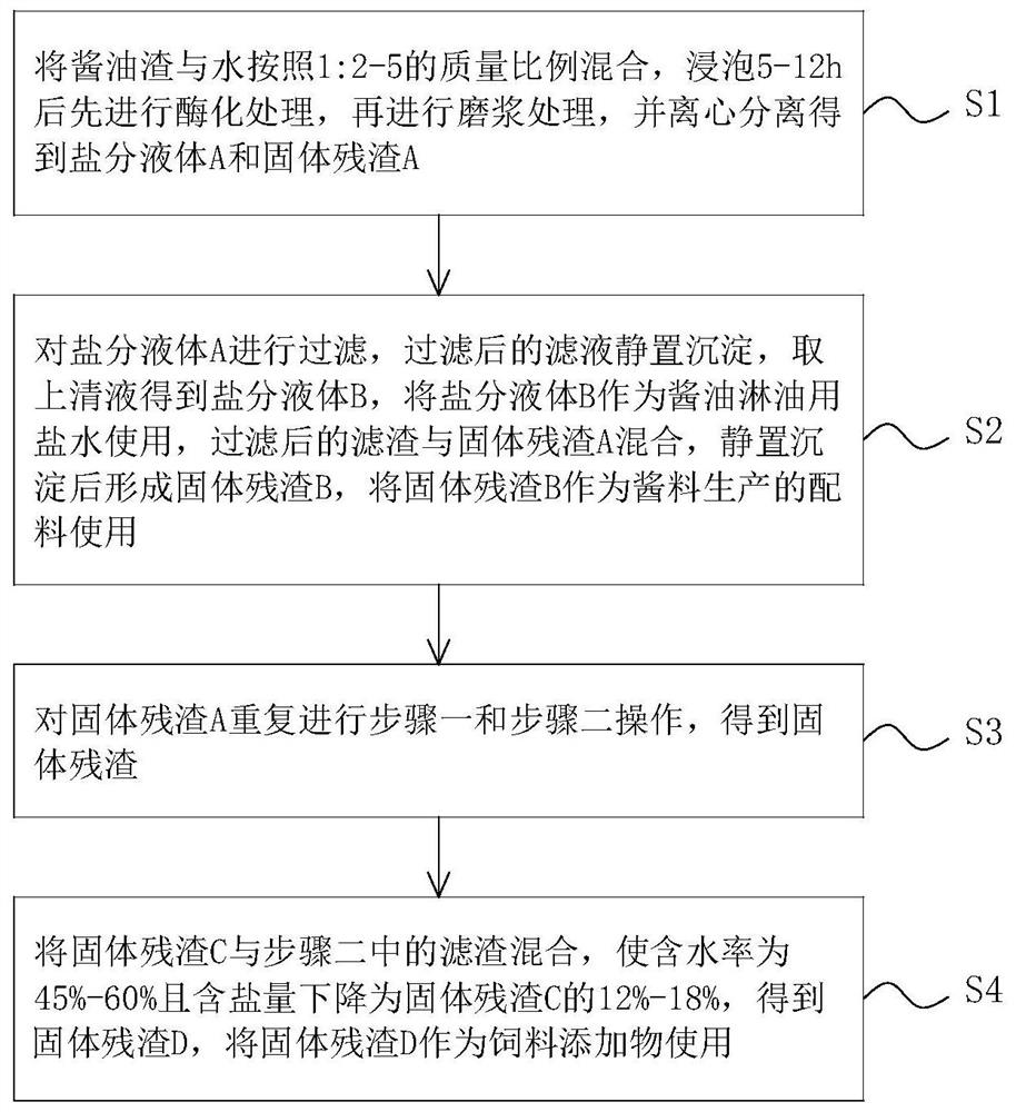 Soy sauce residue circulating eluting utilization method, product and equipment