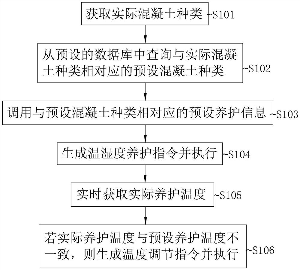 Automatic monitoring method and system for concrete temperature and humidity curing