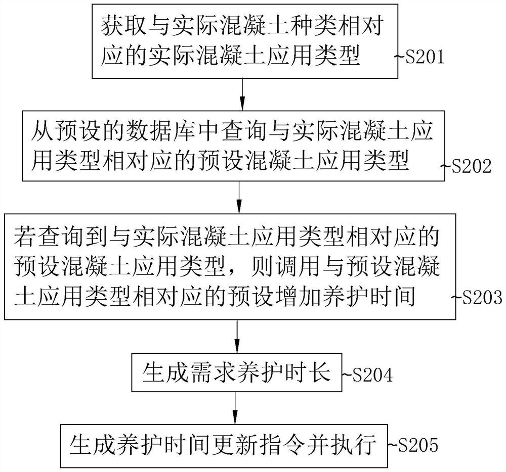 Automatic monitoring method and system for concrete temperature and humidity curing