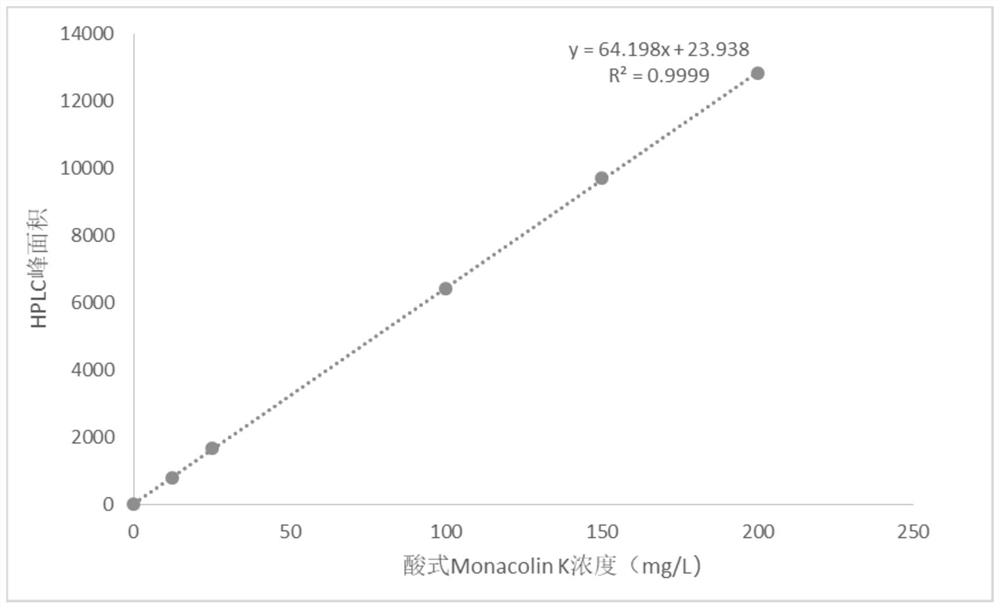 A kind of culture medium and fermentation method for improving functional red yeast rice monacolin K content