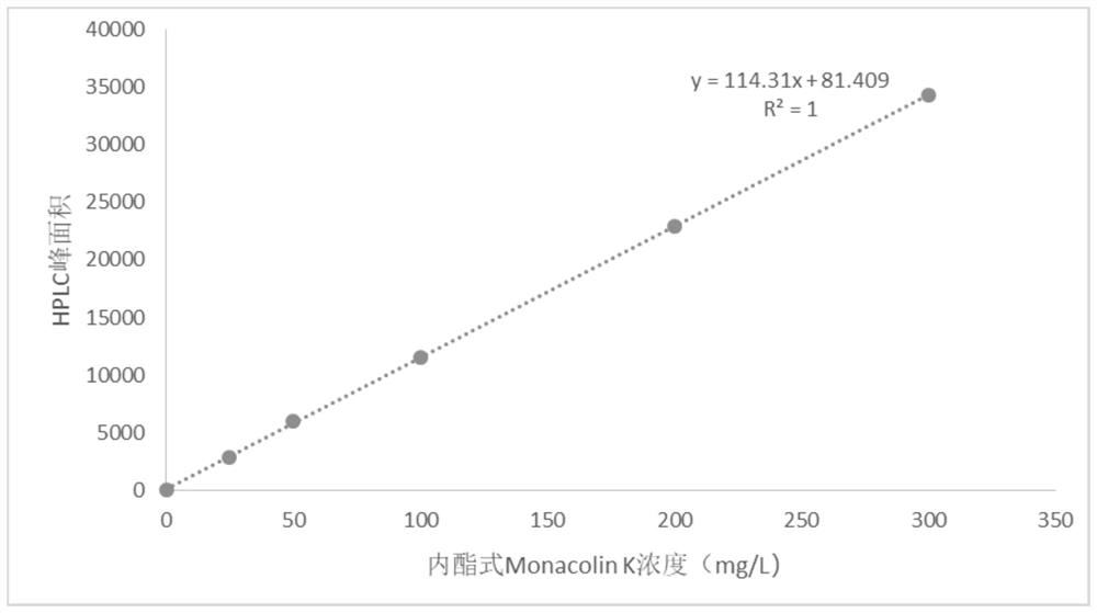 A kind of culture medium and fermentation method for improving functional red yeast rice monacolin K content