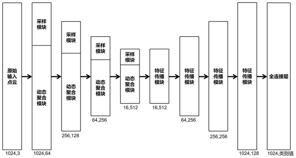 Three-dimensional point cloud semantic segmentation method and system based on dynamic aggregation