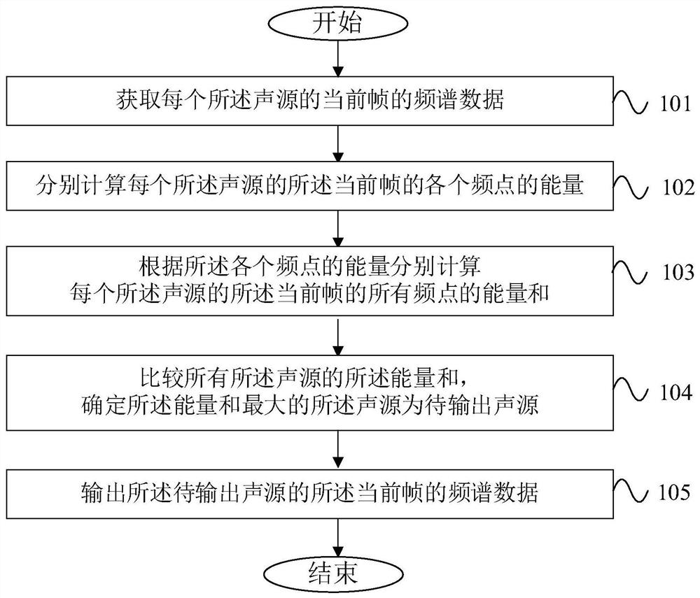 Method, system, device and storage medium for microphone array outputting sound source