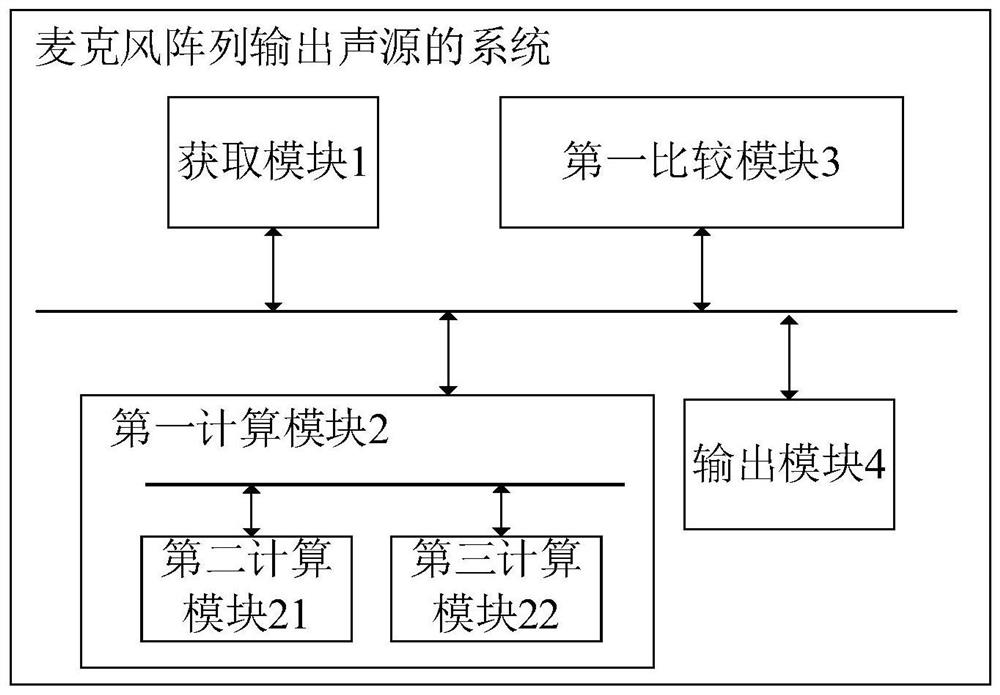 Method, system, device and storage medium for microphone array outputting sound source