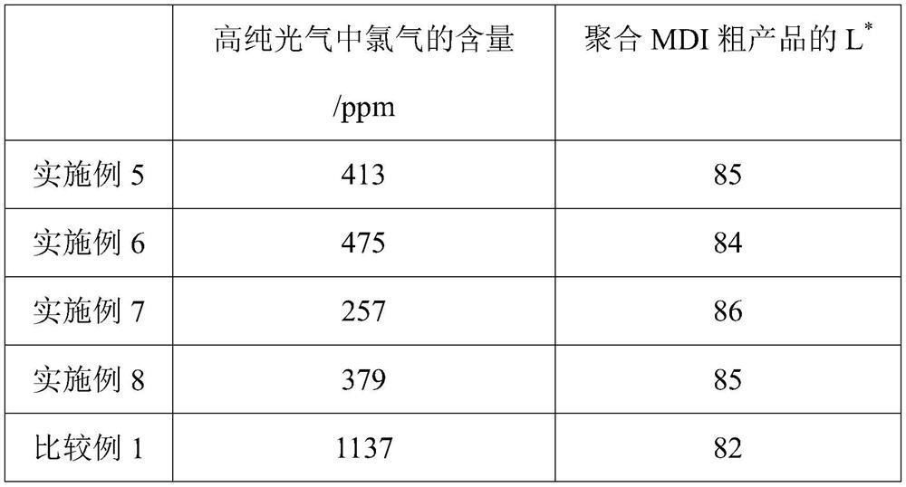 A kind of preparation method of chlorine absorbing agent, chlorine absorbing agent and application thereof