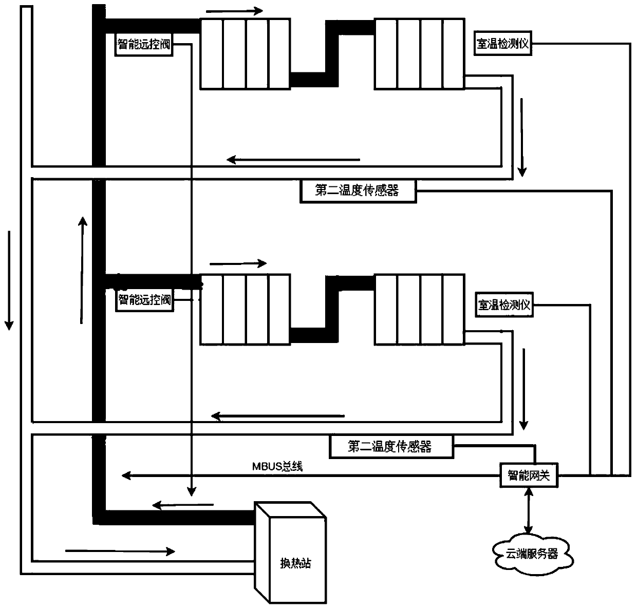 Heating network intelligent hydraulic balance system based on cloud end and return water temperature