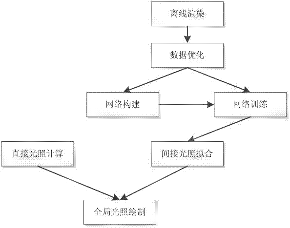 Global Illumination Real-time Rendering Method Based on Radial Basis Function Neural Network Fitting