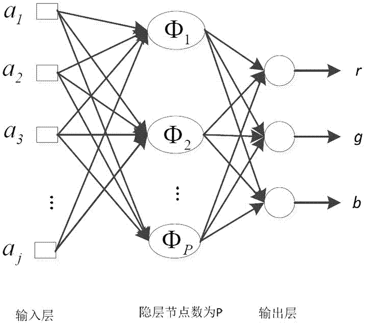 Global Illumination Real-time Rendering Method Based on Radial Basis Function Neural Network Fitting