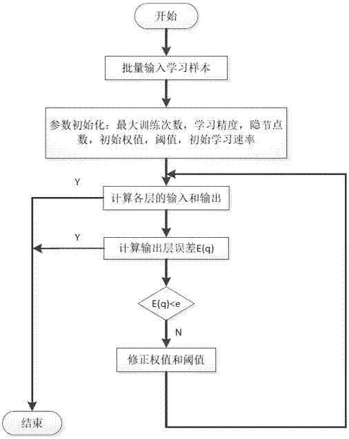 Global Illumination Real-time Rendering Method Based on Radial Basis Function Neural Network Fitting