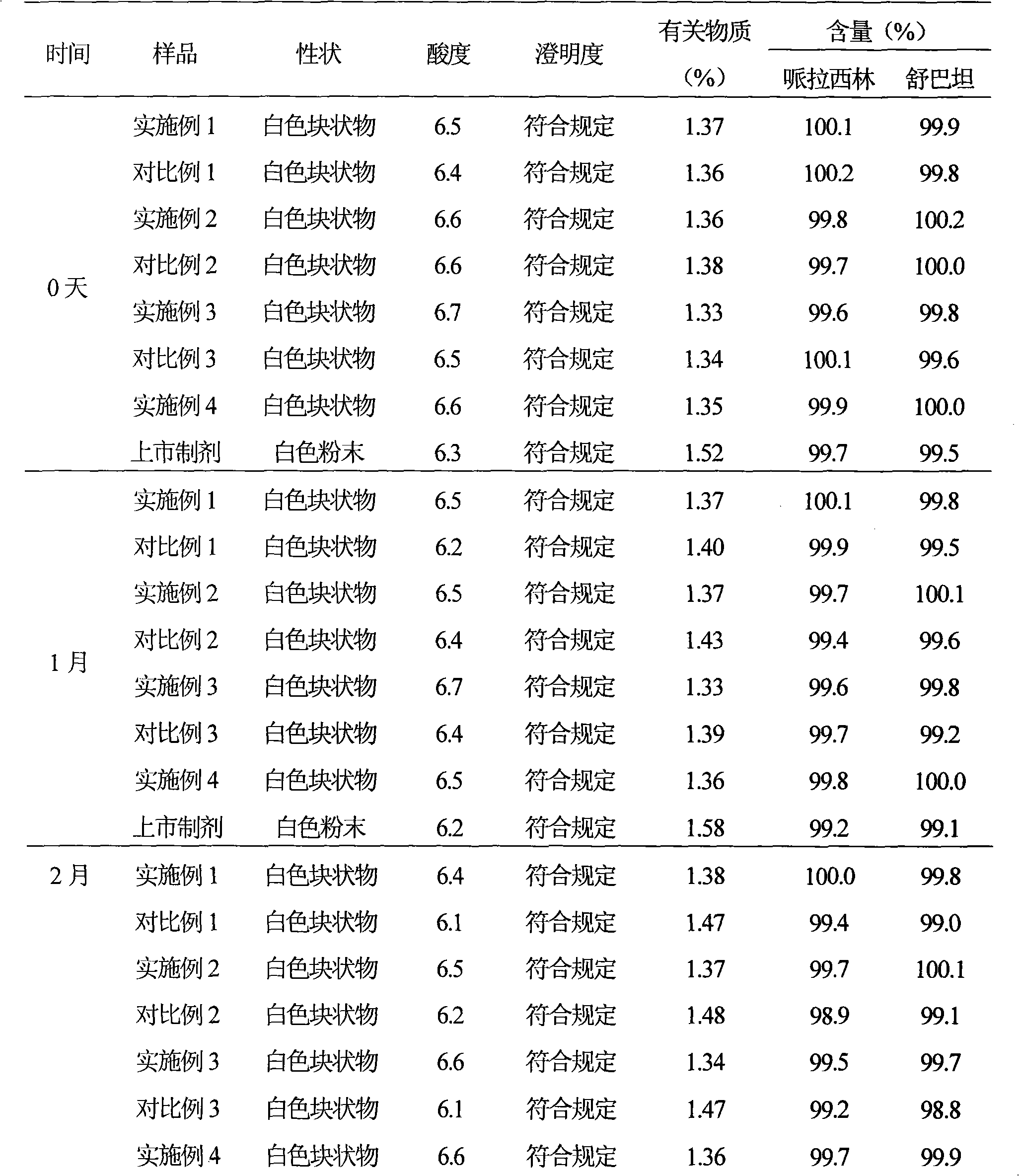 Suspensoid powder injection of piperacillin sodium sulbactam sodium medicine composition and novel application thereof