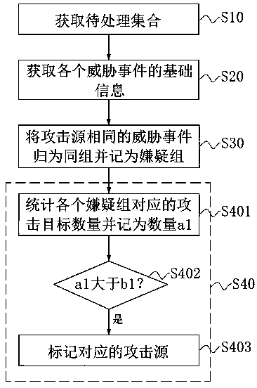 Threat information processing method and device, electronic equipment and medium