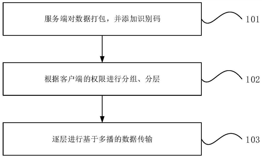 Multicast-based efficient civil aviation information sharing method