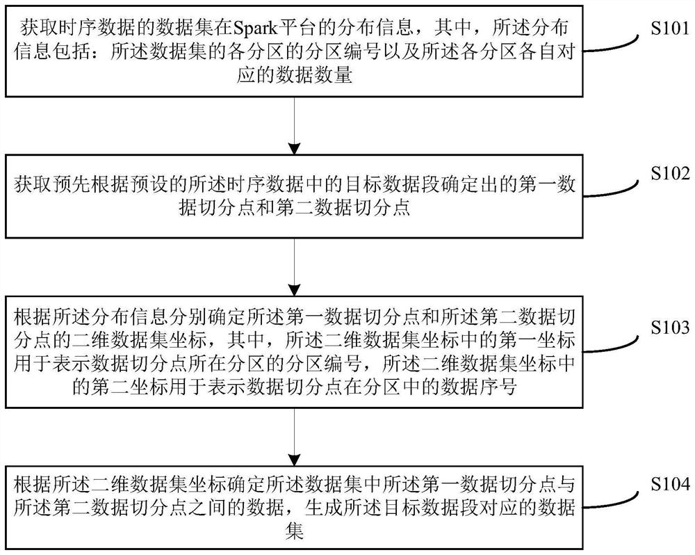 Method and device for sequentially segmenting data on Spark platform