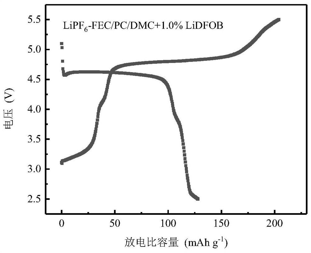 Fluorine-containing 5.5 V high-voltage lithium ion battery electrolyte and application thereof