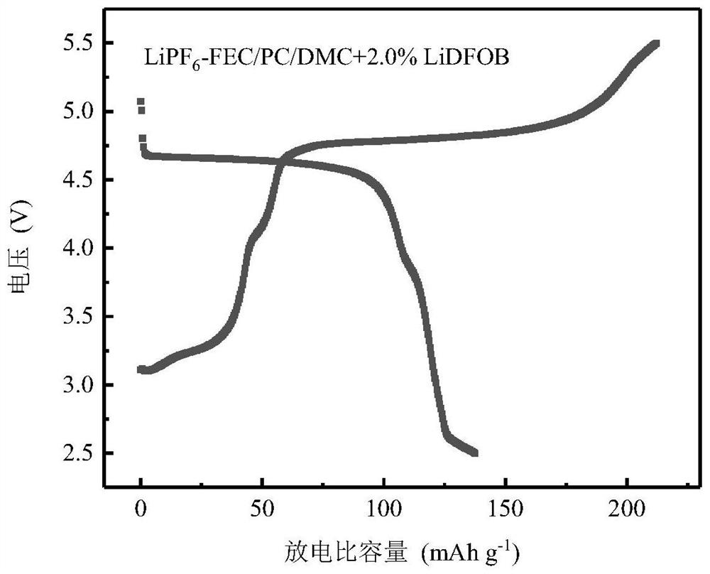 Fluorine-containing 5.5 V high-voltage lithium ion battery electrolyte and application thereof