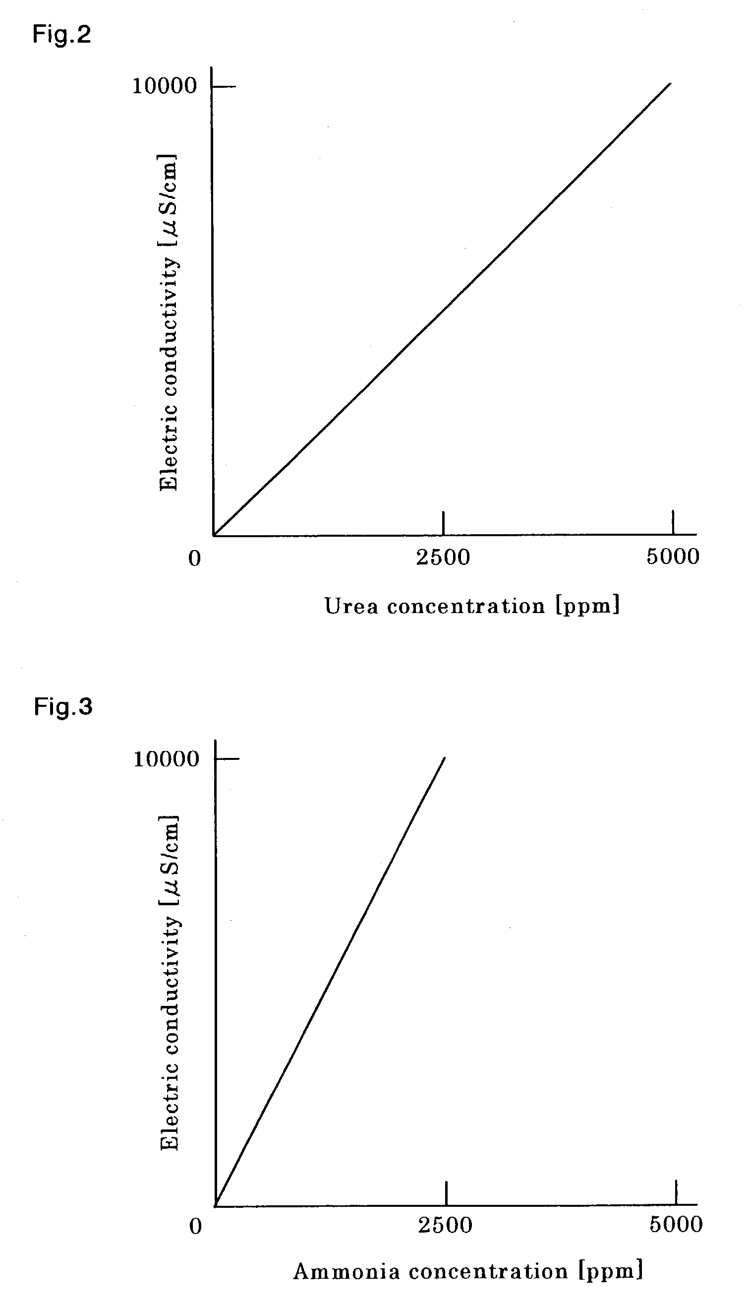 Method and apparatus for determining urea concentration