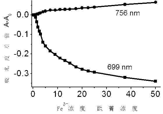 Ortho-positioned bridged azacrown ether modified phthalocyanin and preparation method and application thereof