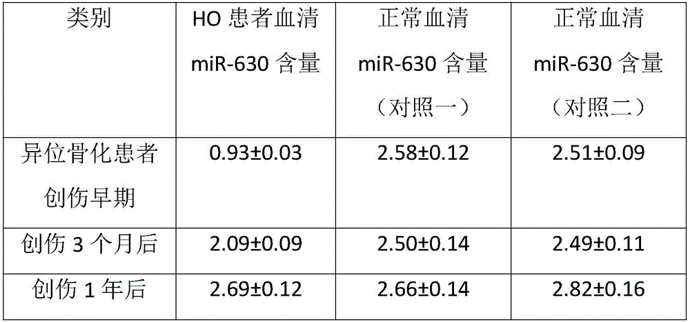 Fluorescence real-time quantitative PRC detection kit for serum miR-630 and application of miR-630