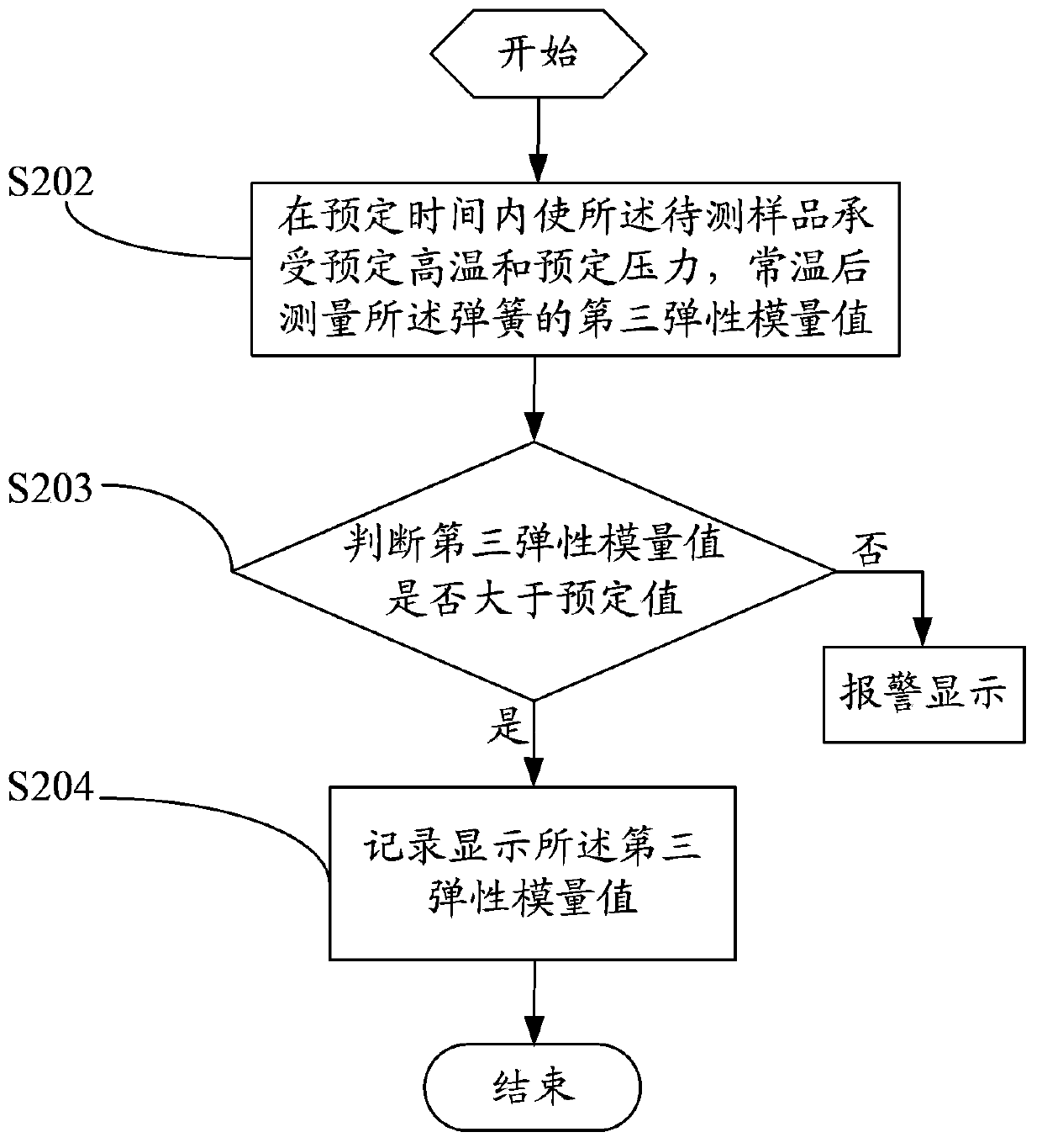 Spring testing method and spring elasticity testing device