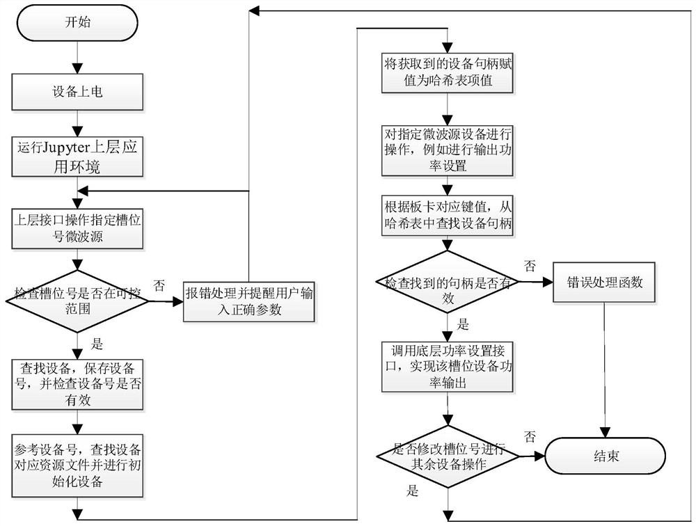 Control method and system of multi-microwave-source board card