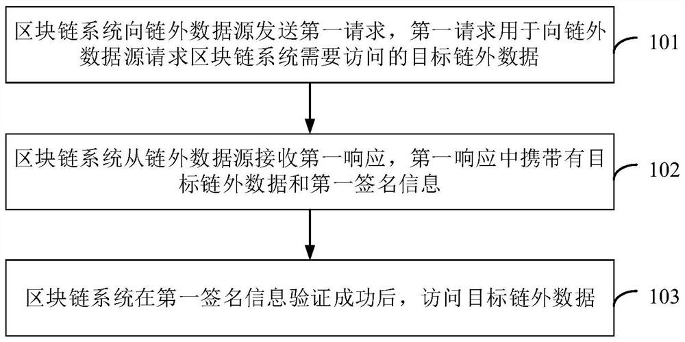 Out-of-chain data access method and system of block chain system