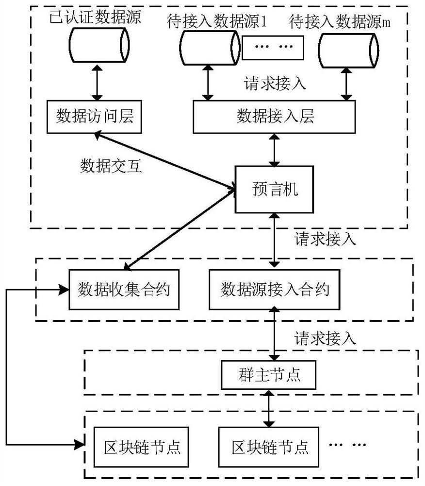 Out-of-chain data access method and system of block chain system