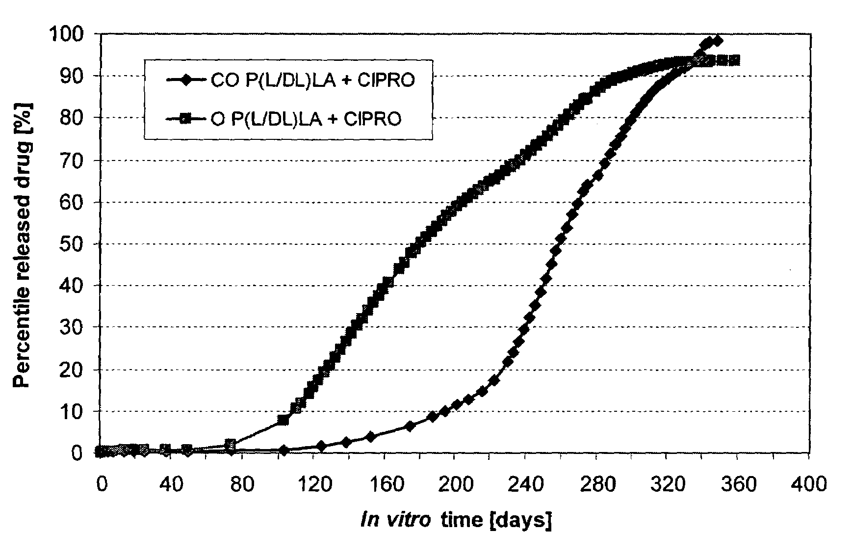 Method to enhance drug release from a drug-releasing material
