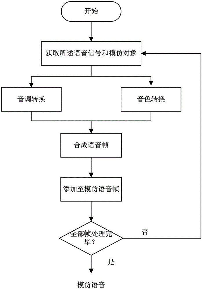 Sound imitation method and device