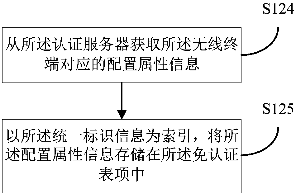 Offline user authentication state maintenance method and system