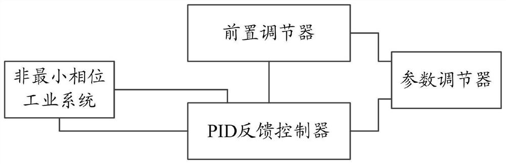 Control system of non-minimum phase industrial system