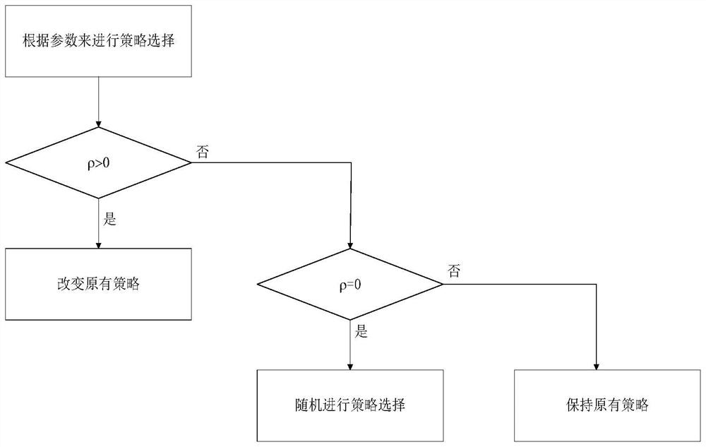 Multi-party decision credible method based on evolutionary game in industrial internet environment