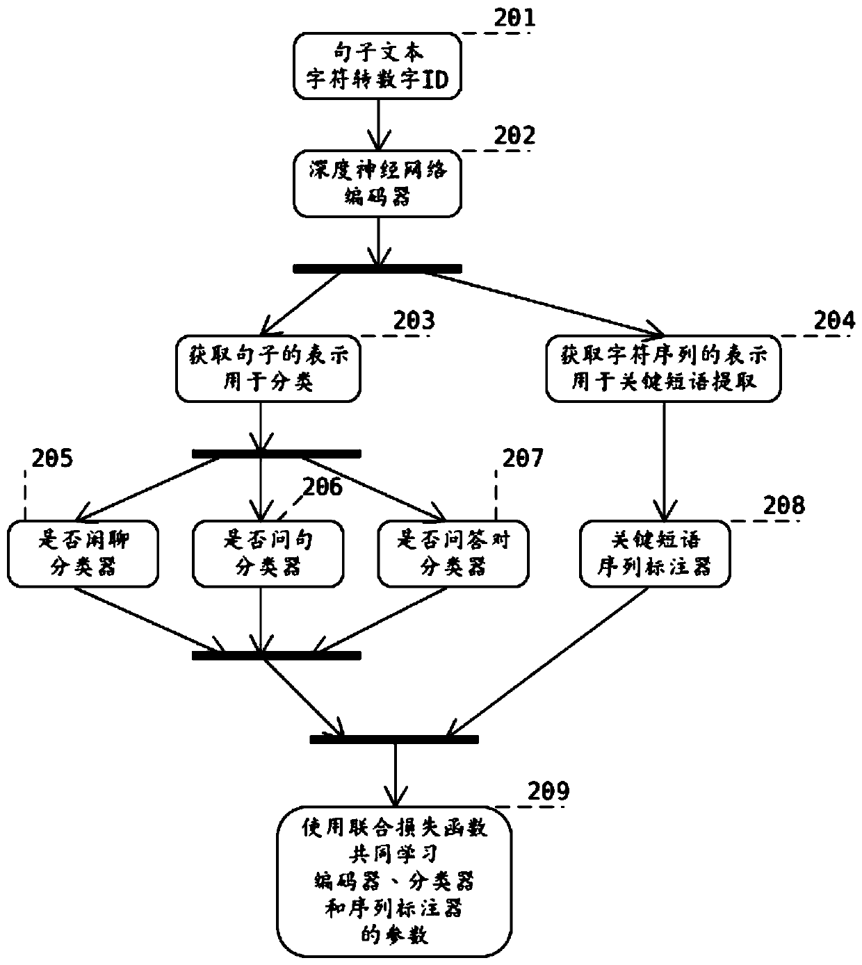 Method for obtaining question and answer pairs from unstructured text based on deep learning