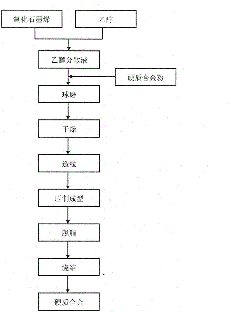 Graphene-modified hard alloy, preparation technology and application thereof