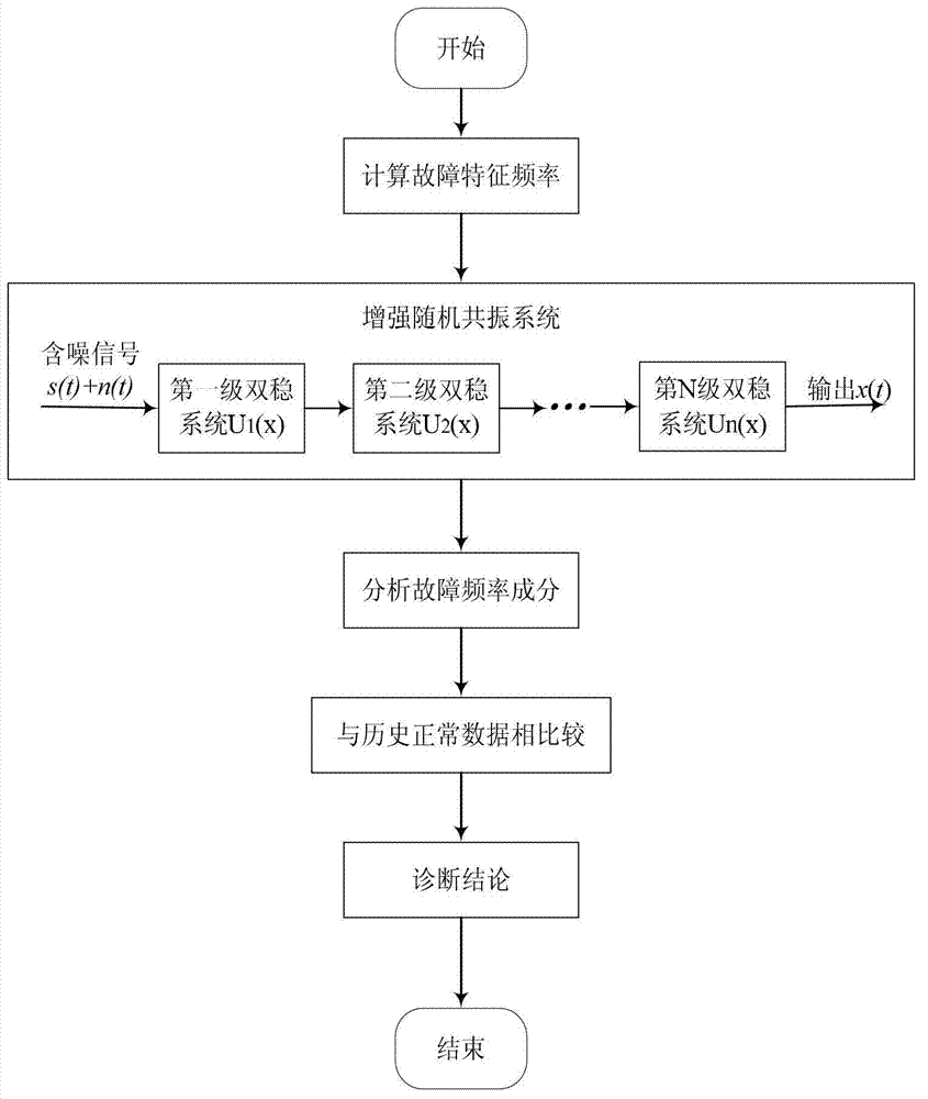 Enhanced stochastic resonance system and diagnostic method for machinery fault based on system
